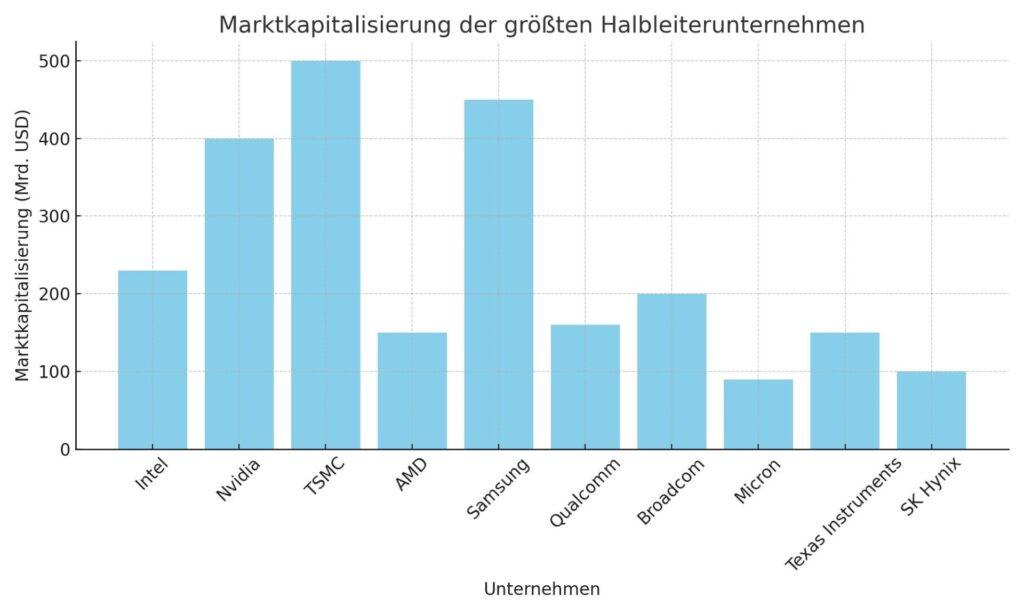 Marktkapitalisierung der größten Halbleiterunternehmen